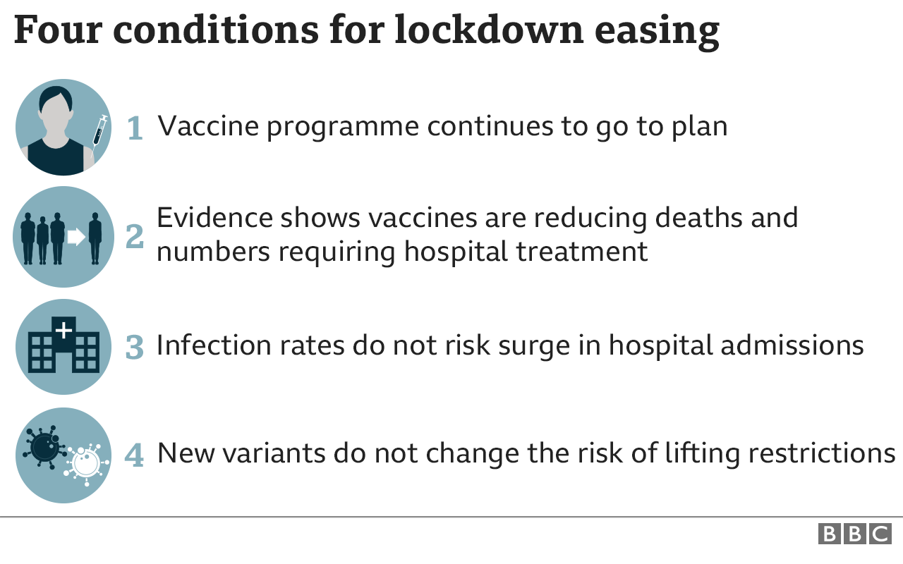 The four conditions for easing England's lockdown measures