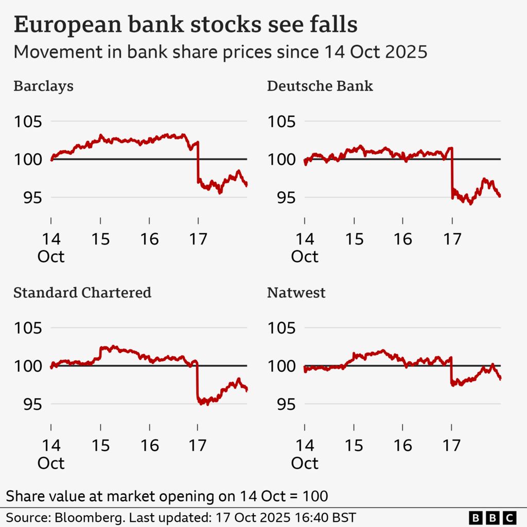 A line chart titled “European bank stocks recover slightly after sharp falls”, showing the movement in selected bank share prices since 14 October 2025. The figures are indexed so the share price at market opening on 14 October equals 100, with a fall in number representing a fall in share price relative to that point. The Barclays share price grew slightly until close of trading on 16 October, and then fell to an index value of 95.5 by 1:48 on 17 October, before recovering to 96.5 by 16:39. Over the same period, Deutsche Bank’s index value fell to a low of 94.0 before rising slightly to 95.3, Standard Chartered’s fell to 94.8 before recovering to 96.7, and Natwest’s fell to 97.3 before increasing 98.2. The source is Bloomberg.