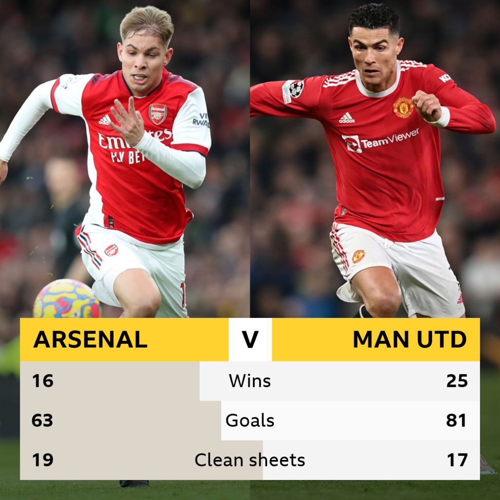 Arsenal v Manchester United: Head-to-head record - BBC Sport