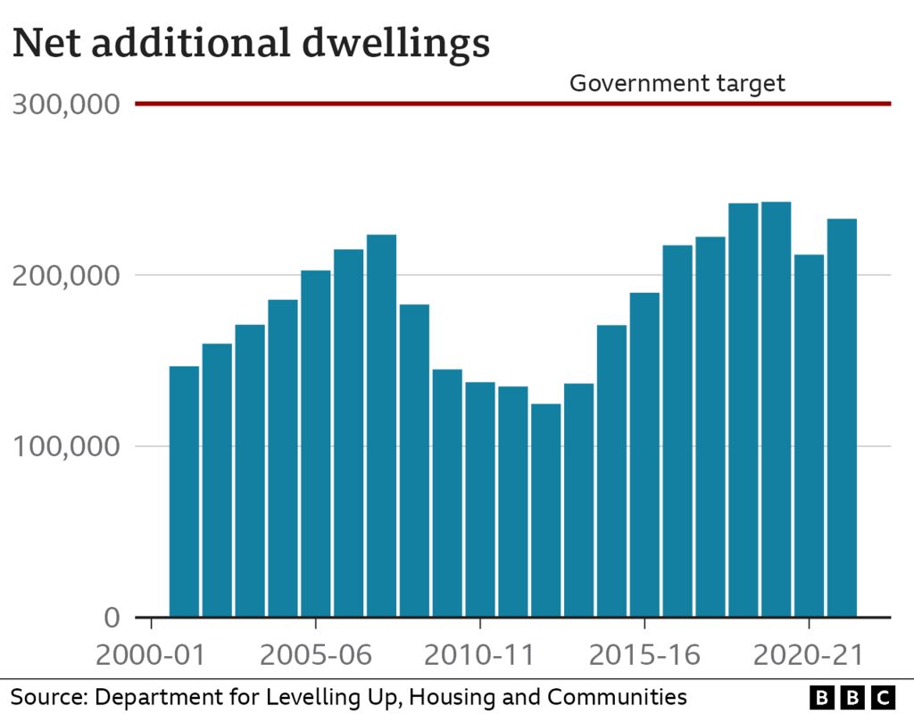 Chart showing net additional dwellings in England since 2000