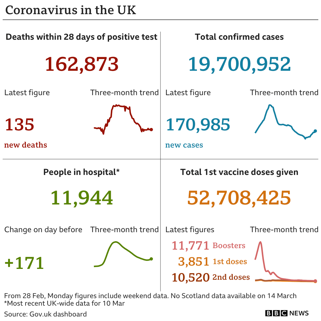 Summary figures on Covid, deaths, cases and people in hospital