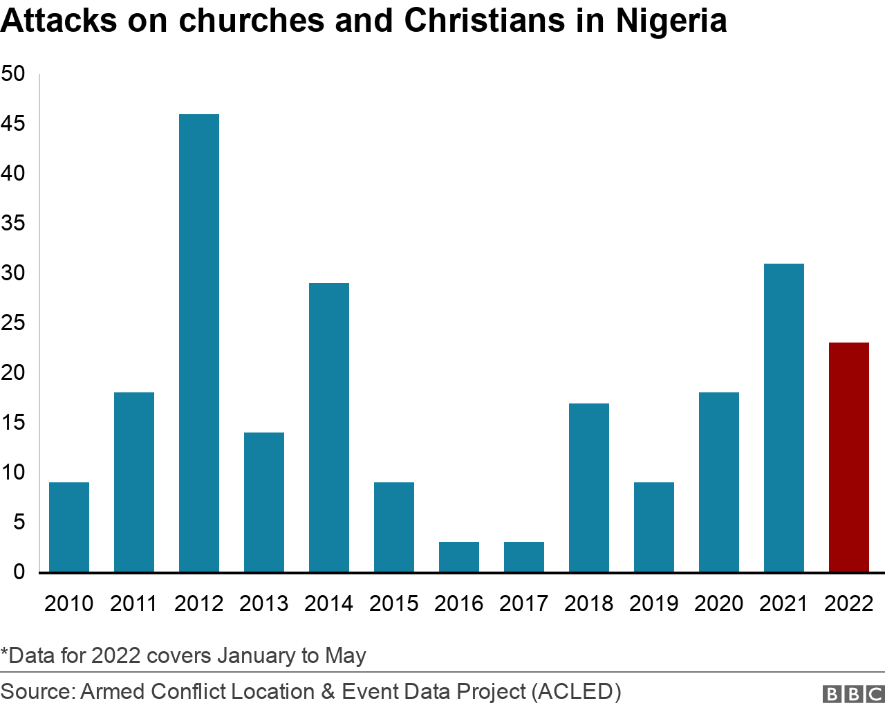 Chart showing attacks on churches and Christians in Nigeria from 2010