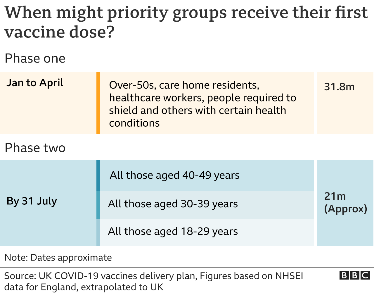 Timetable showing how vulnerable groups will receive the vaccine. Updated 26 Feb.