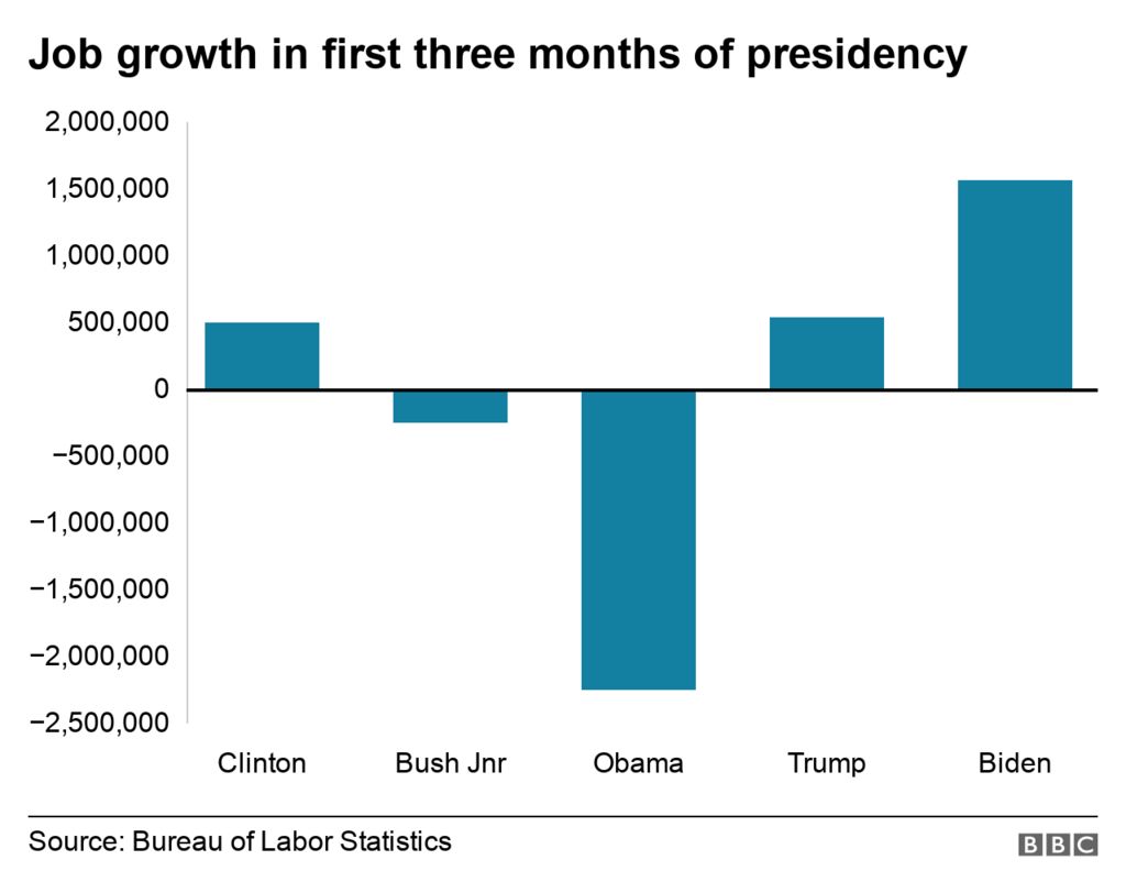 Job growth by president