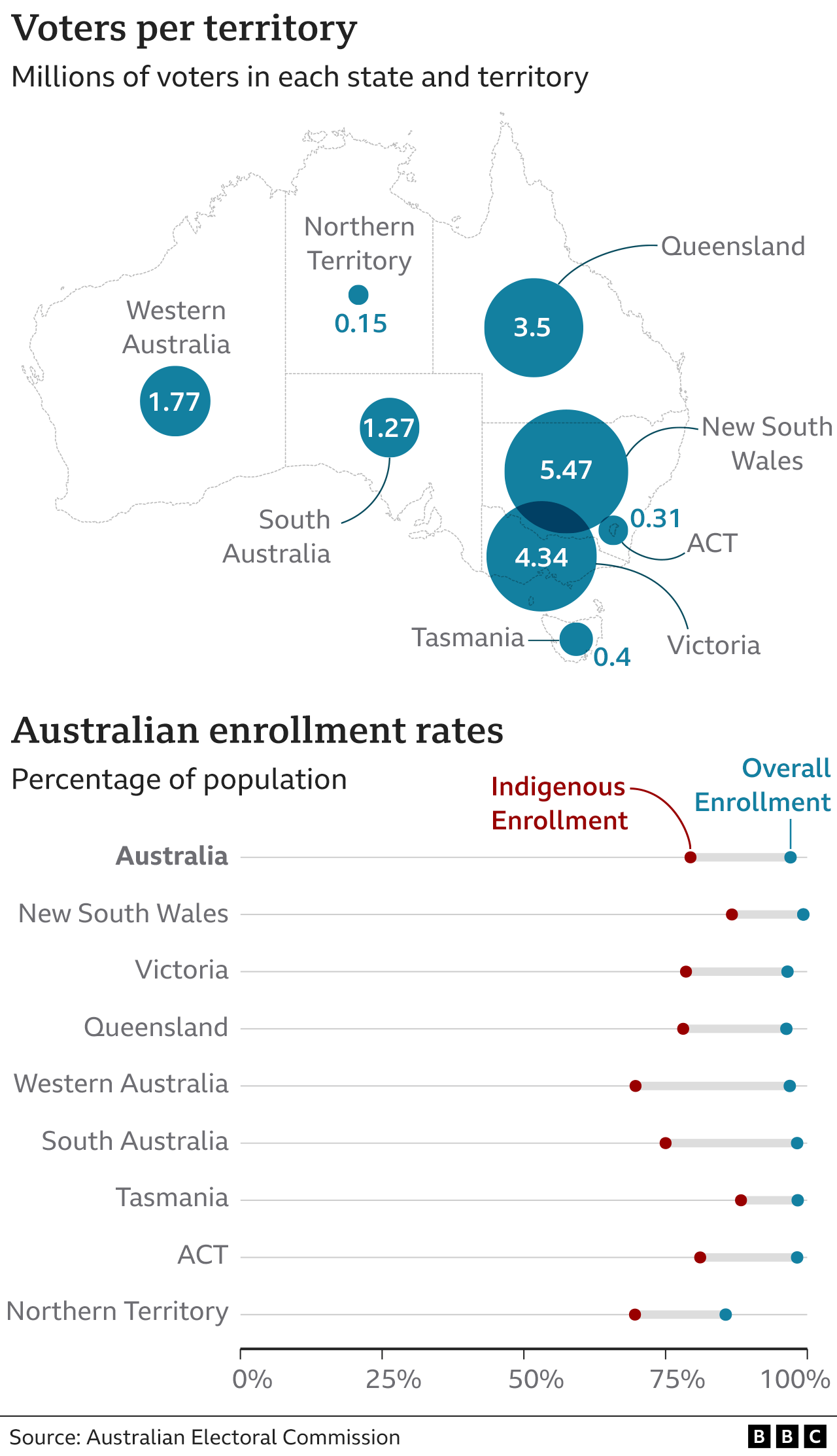 Карта, показывающая долю избирателей в штатах вокруг Австралии — больше всего в Новом Южном Уэльсе и Виктории — и высокие показатели регистрации по всей стране, но с немного более низкими показателями для коренных народов