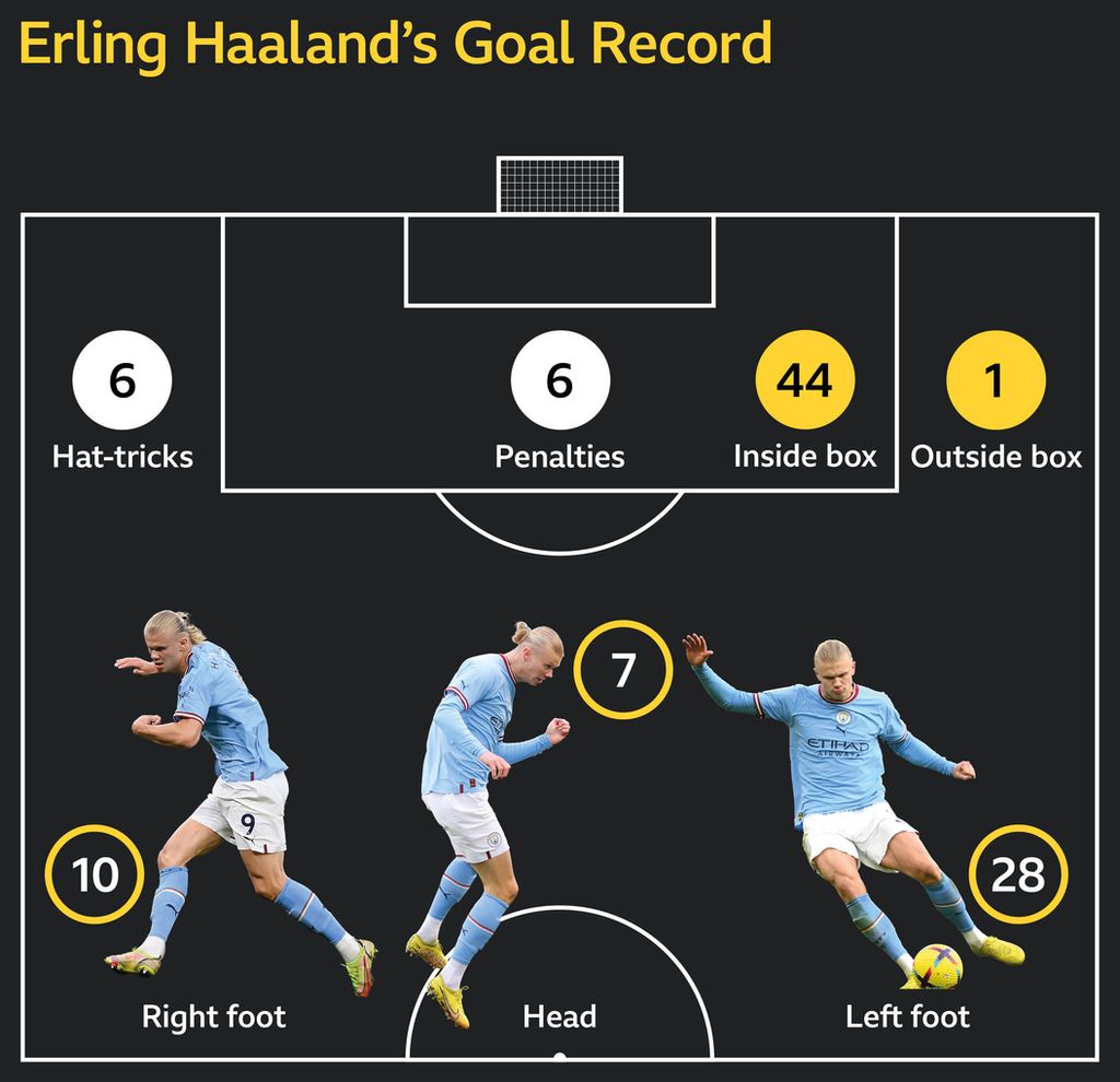 How Erling Haaland's goals have come this season