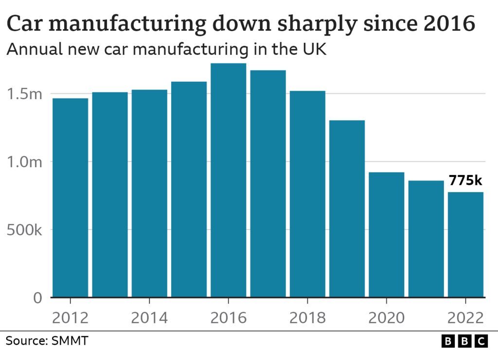 Car making in UK decline since Brexit vote chart