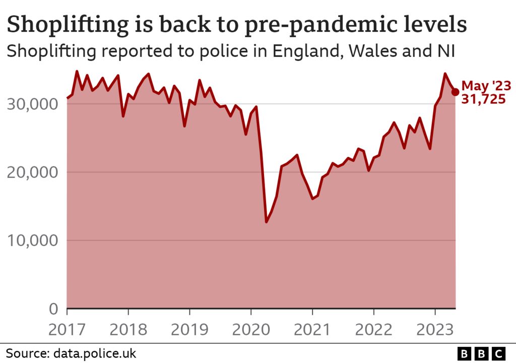 Shoplifting chart showing levels back to pre-pandemic levels