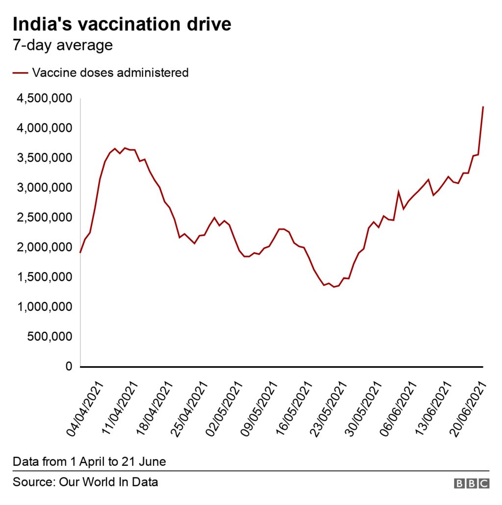 Chart on India's vaccination drive- updated 21 June