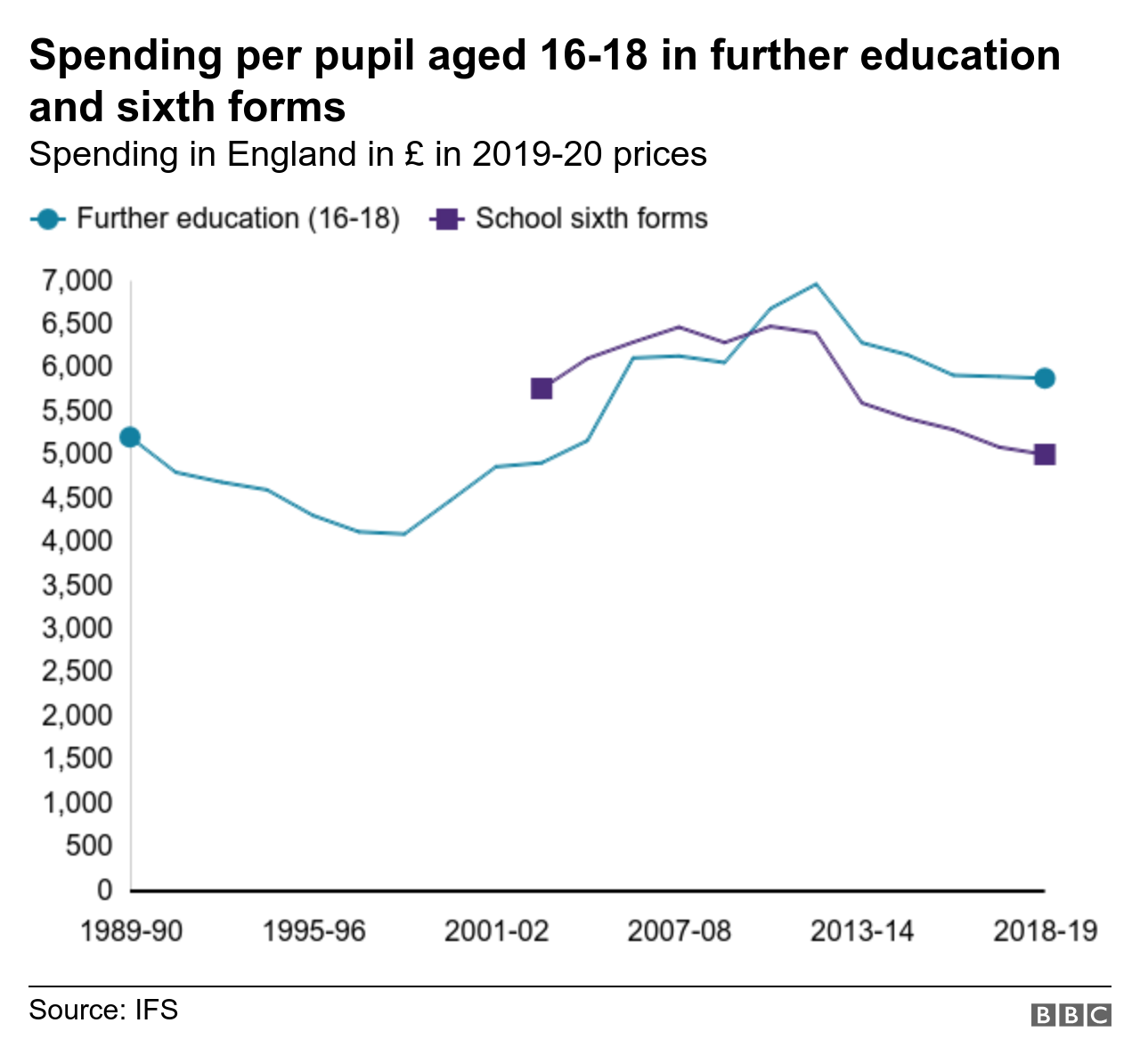 Chart showing spending per pupil aged 16-18