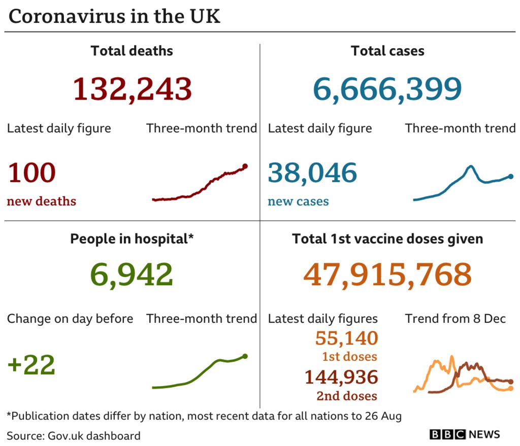 Covid19 UK cases rising and Southgate abused over vaccine support