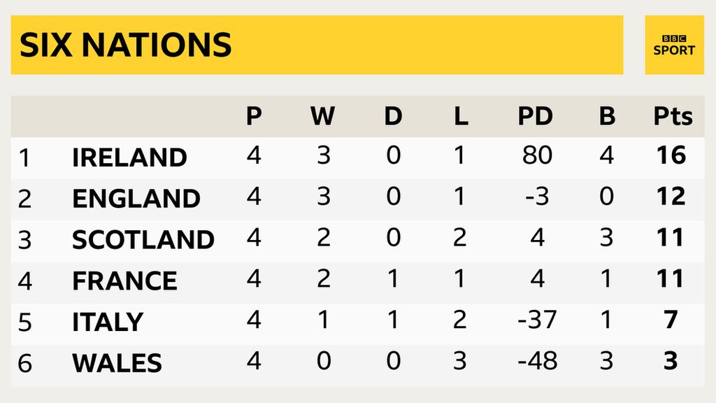 Ireland lead the Six Nations standings with 16 points, England are second with 12, Scotland third on points difference from France, Italy fifth and Wales bottom