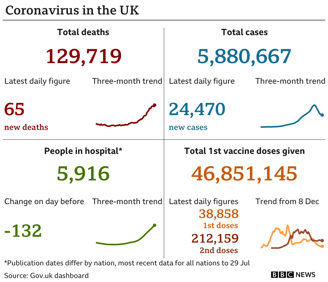 Government figures show 129,719 deaths, up 71 in the past 24 hours, there have been 5,880,667 cases, up 24,470, there are 5,916 people in hospital, down one and 46,851,145 people have had a first vaccine dose. Updated 1 August.