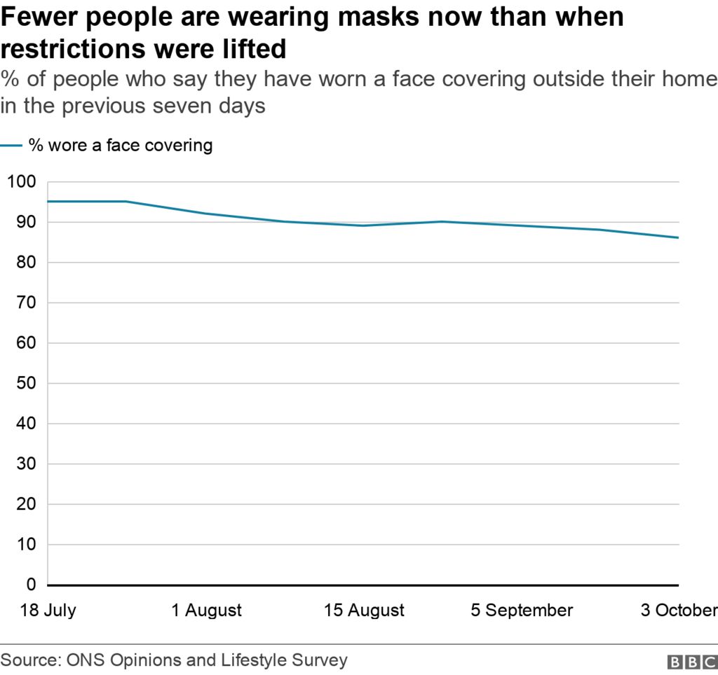 Линейный график, показывающий уменьшение ношения маски