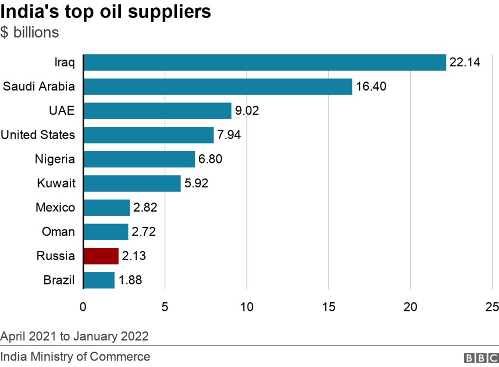 Graphique à barres montrant les principaux pays fournissant du pétrole à l'Inde