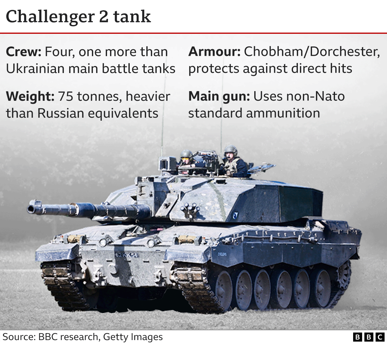 Графика, показывающая характеристики танка Challenger 2 британского производства. Challenger 2 тяжелее и лучше бронирован, чем танки российского или советского производства.