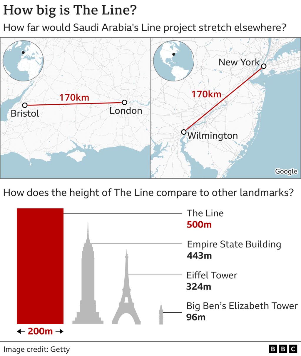 Graphic showing the relative height and length of The Line