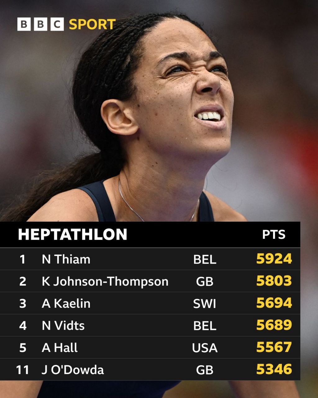 Heptathlon standings with one event remaining