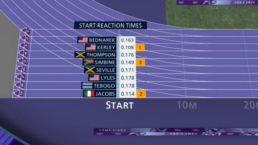 Men's 100m final start times