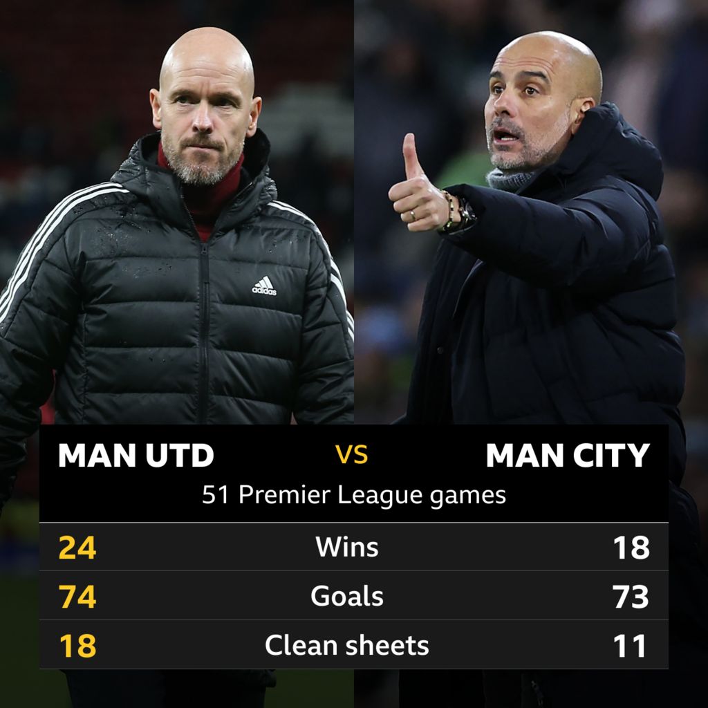 Manchester United v Manchester City Head-to-head stats