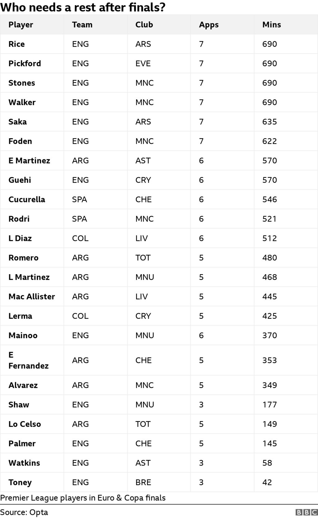 A list of the Premier League players who featured in the final of either Euro 2024 or Copa America 2024 - and how many minutes they have played over the summer tournaments