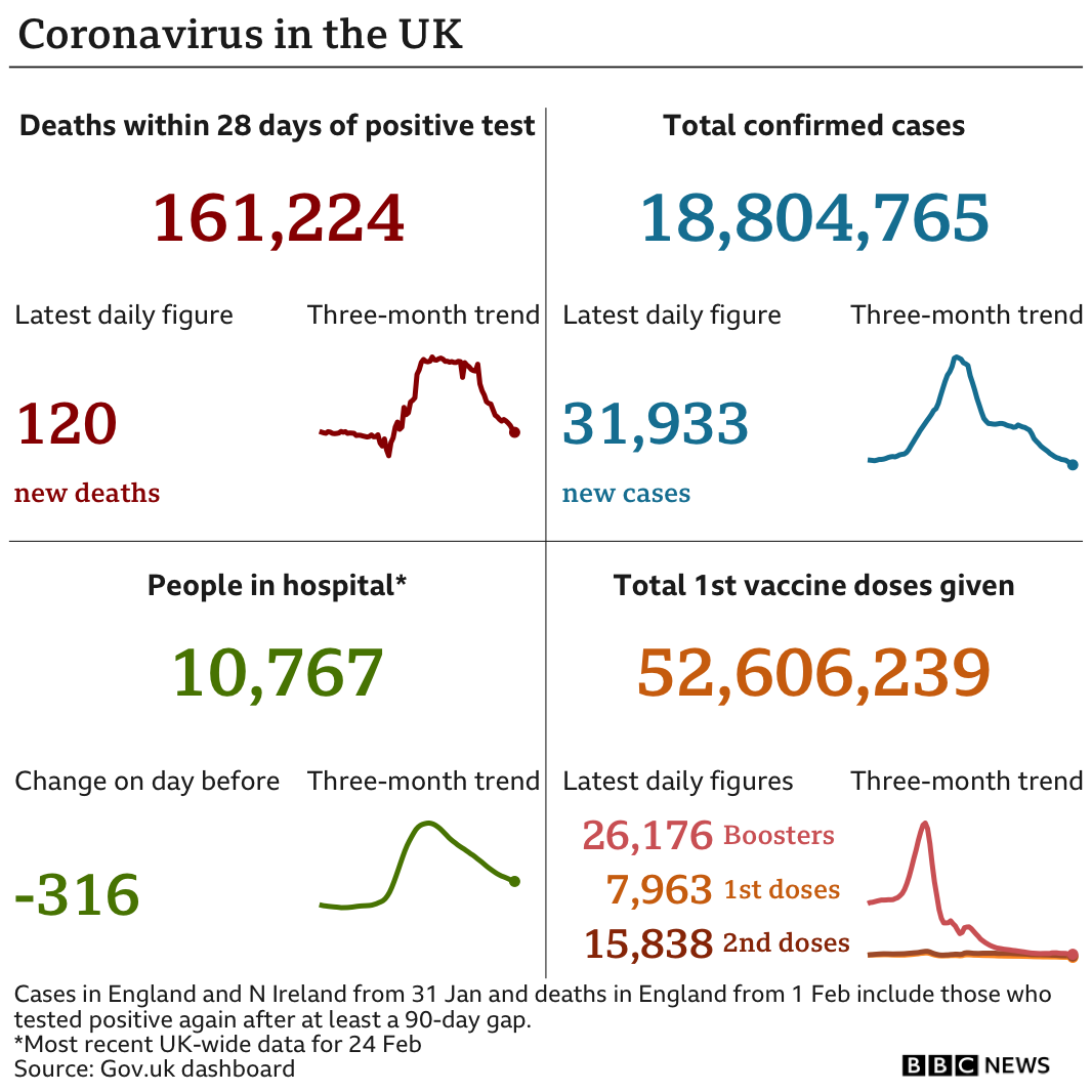Government statistics show 161,224 people have now died, with 120 deaths reported in the latest 24-hour period. In total, 18,804,765 people have tested positive, up 31,933 in the latest 24-hour period. Latest figures show 10,767 people in hospital. In total, more than 52.6 million people have have had at least one vaccination