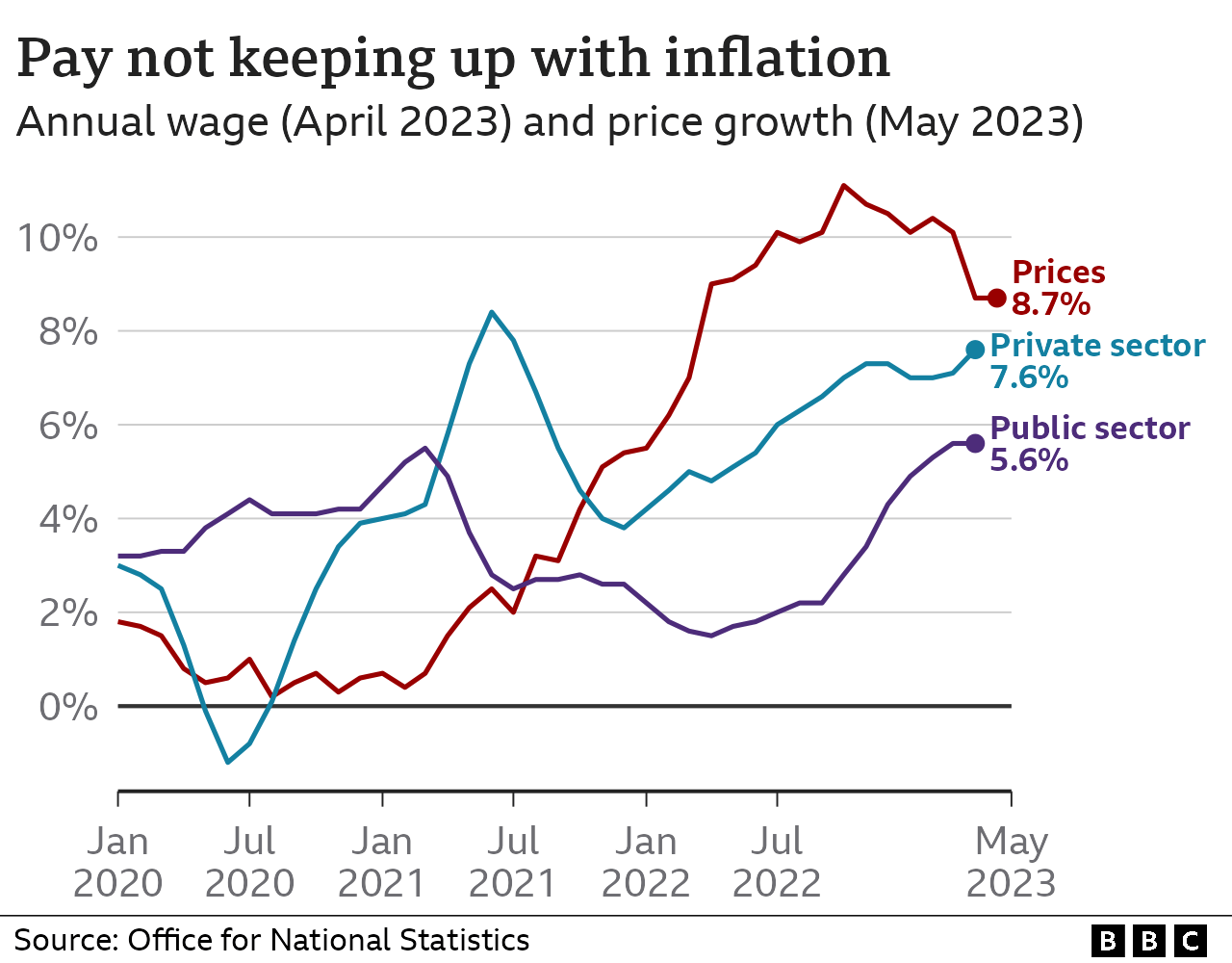 Line chart showing inflation at 8.7%, private wage rise at 7.6% and public sector wage rise at 5.6%.