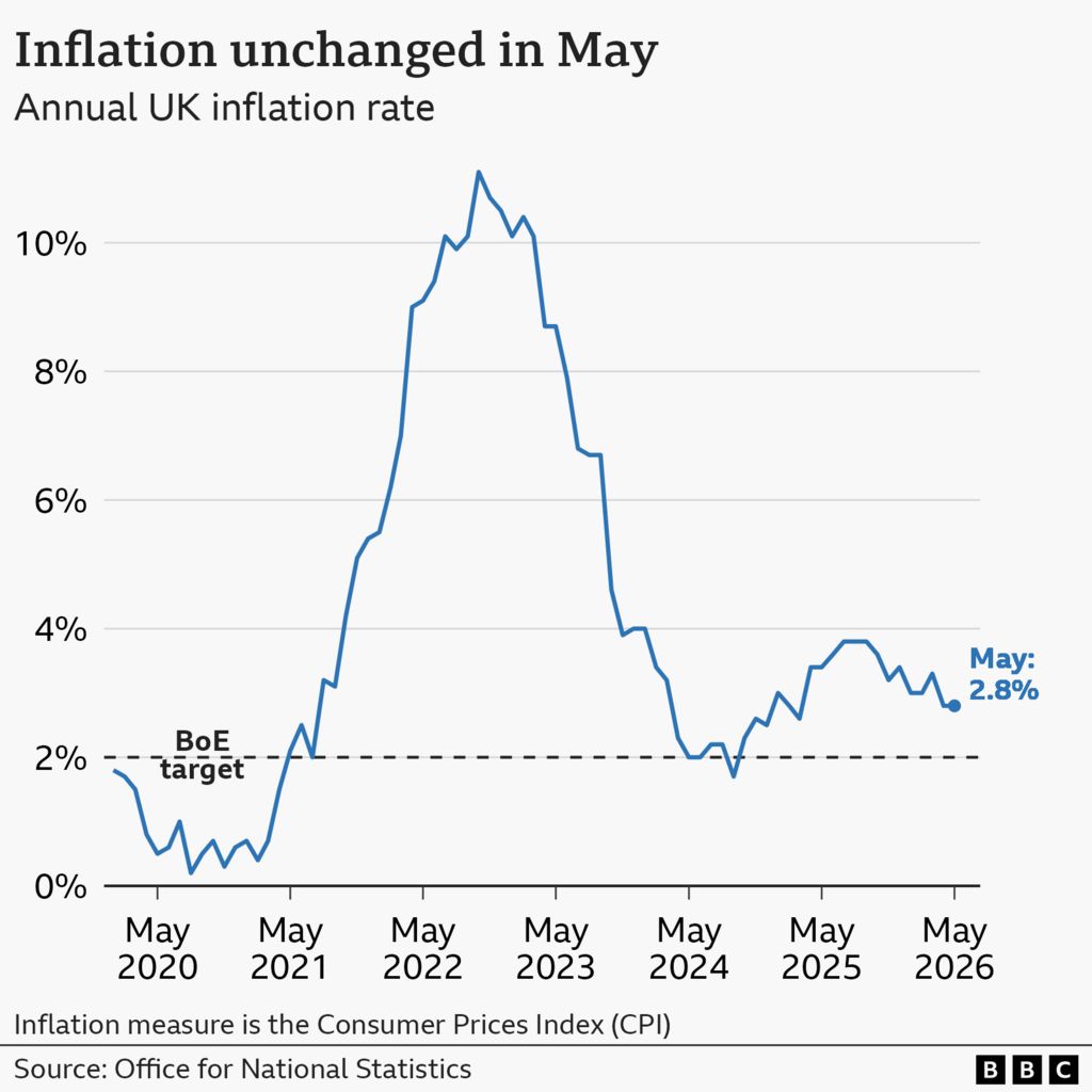 Line chart of the UK's Consumer Price Index annual inflation rate,
from January 2020 onwards In the year to January 2020, inflation was 1.8%.
It then fell close to 0% in late-2020 before rising sharply,
hitting a high of 11.1% in October 2022. It then fell to a low of 1.7%
in September 2024 before rising again. In the year to May 2026,
prices rose by 2.8%, unchanged compared with the 12 months to April 2026.