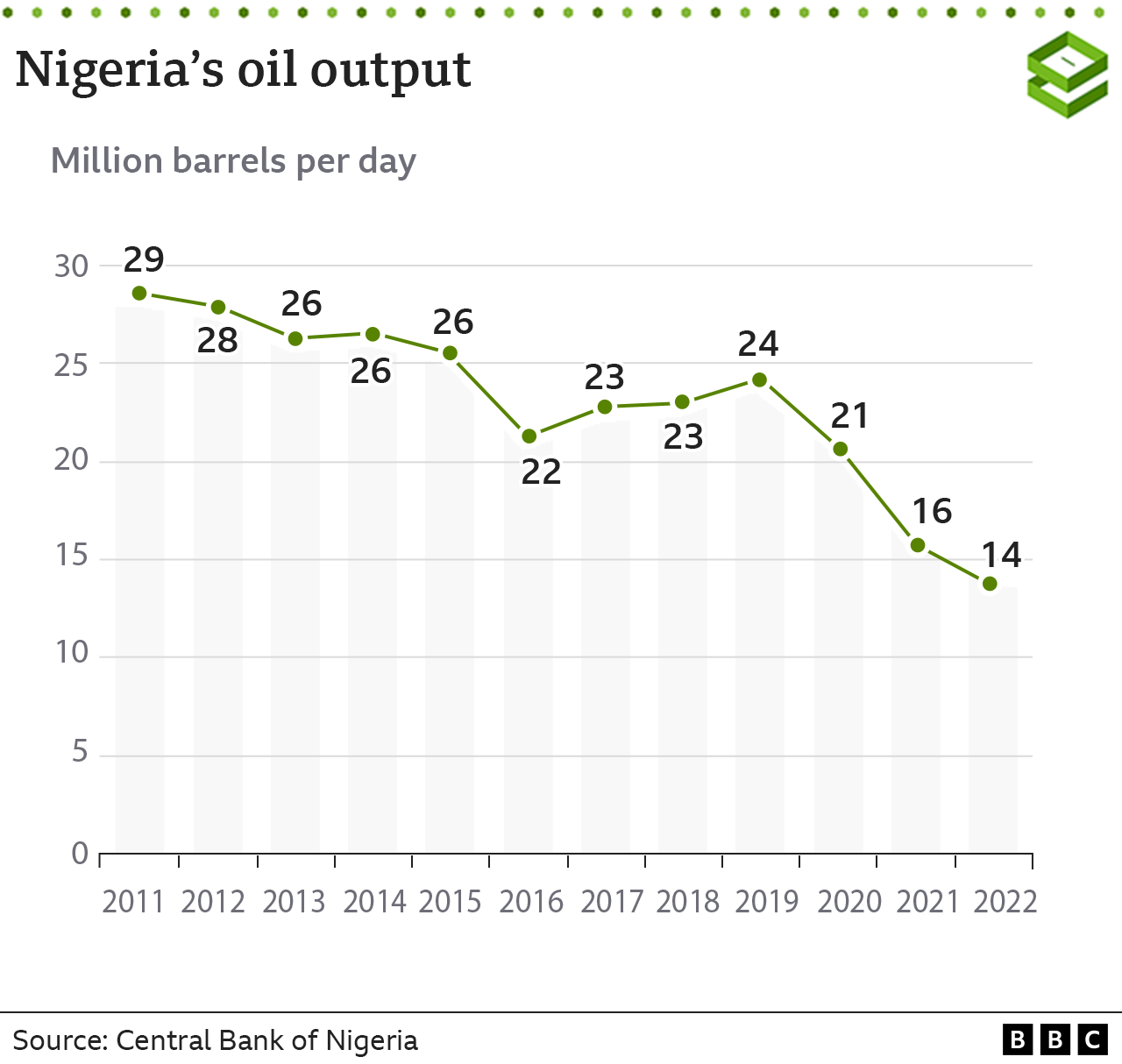 Graph showing Nigeria's oil output