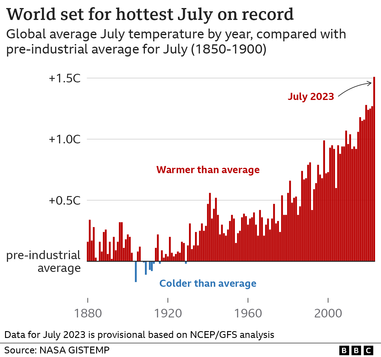 Bar chart showing the difference between the average July temperature each year against the pre-industrial reference period, 1850-1900. Provisional data for July 2023 is about 1.5C above the average