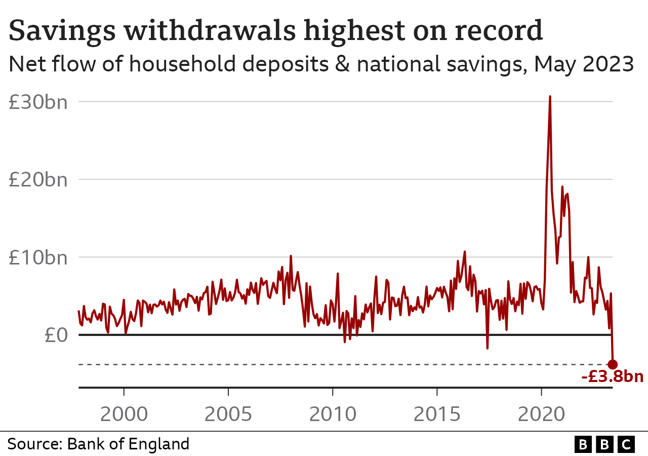 Line chart showing the net flow of households' deposits and national savings. In May 2023, Brits withdrew £3.8bn, the highest figure on record.