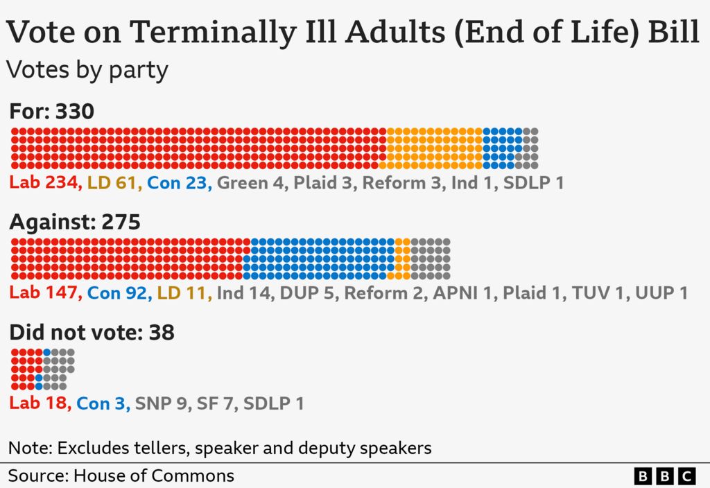 A chart showing a breakdown by party of MPs who voted for, against and did not vote on the Terminally Ill Adults (End of Life) Bill for England and Wales. The 330 MPs who voted for were made up of 234 Labour, 61 Liberal Democrat, 23 Conservative, and 12 MPs from other parties.
The 275 MPs who voted against were made up of 147 Labour, 92 Conservative, 11 Liberal Democrat and 25 MPs from other parties. The 38 MPs who did not vote were made up of 18 Labour, 3 Conservative and 17 MPs from other parties.