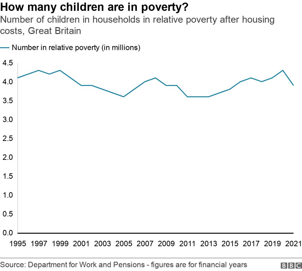 Chart showing child poverty over time