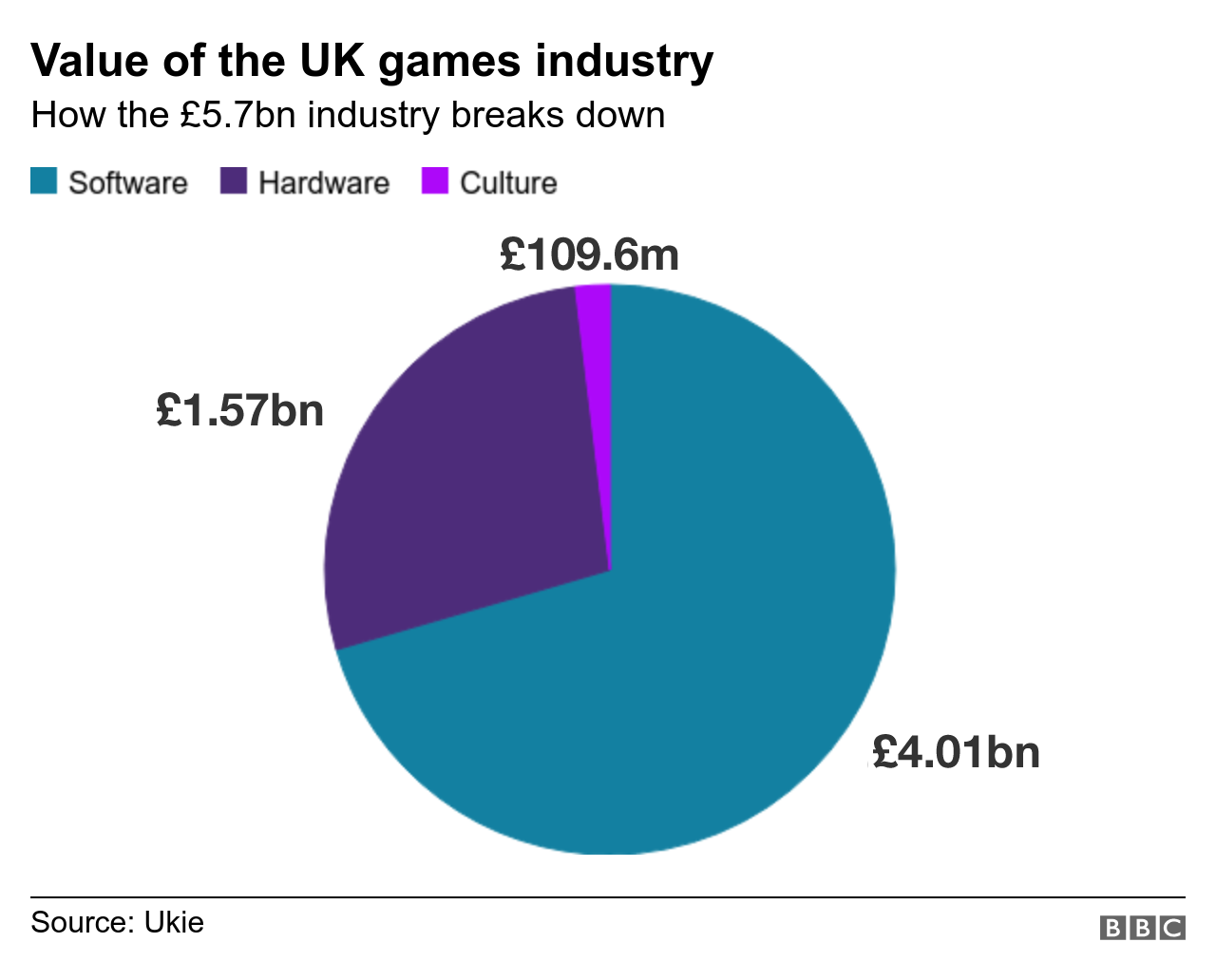 Graphic: Breakdown of games industry by market value of each sector