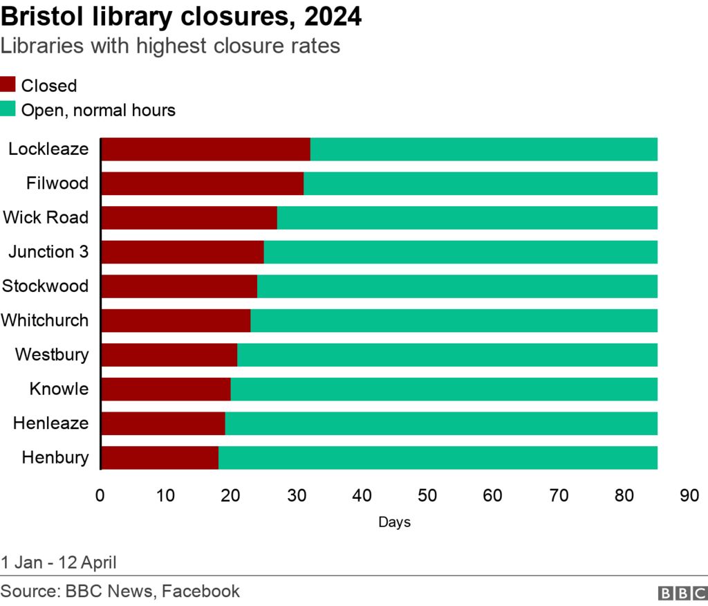 Stacked bar chart showing the rate of library closures in Bristol in 2024. Lockleaze is the worst performing