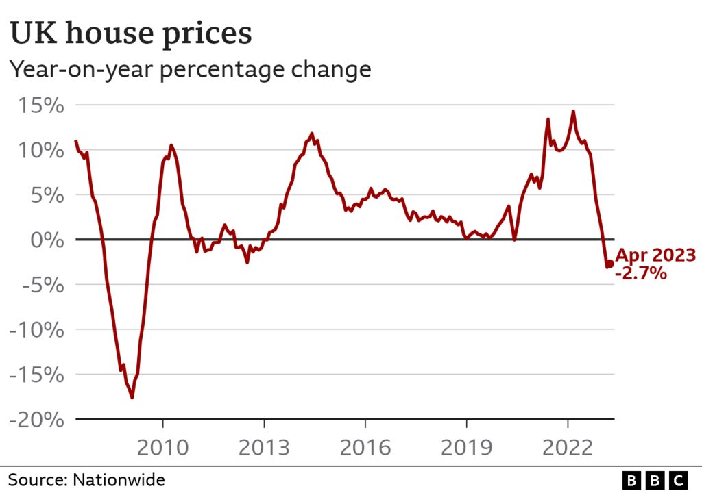 Graph showing the annual change in house prices, according to the Nationwide