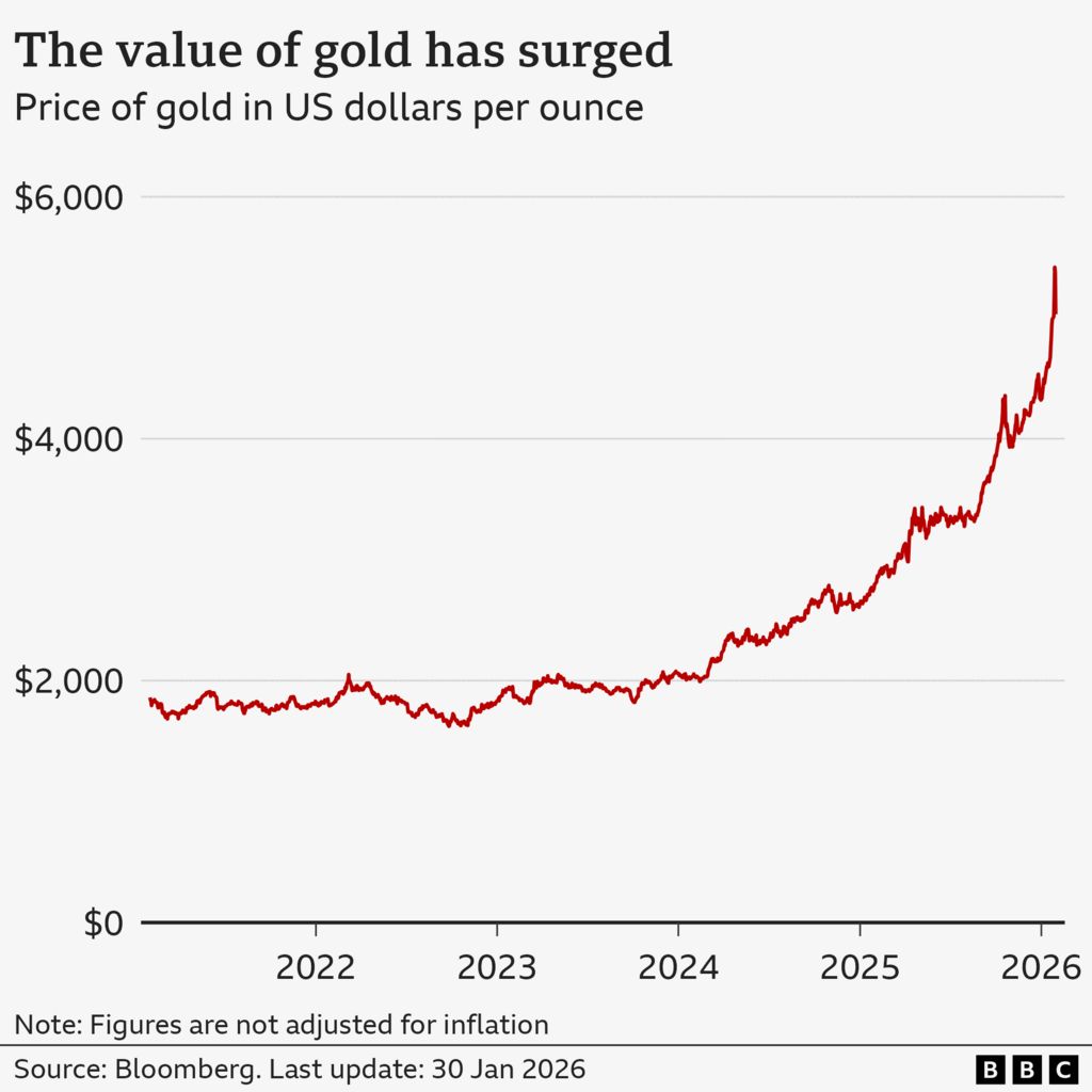 A line chart titled 'The value of gold has surged’, showing the price of gold in US dollars per ounce, from February 2021 to January 2026. Over the period, the price of gold goes from about $1,861, hitting a peak of $5,417 on 28 January 2026, before settling back to $5,417 by 30 January. The source is Bloomberg.
