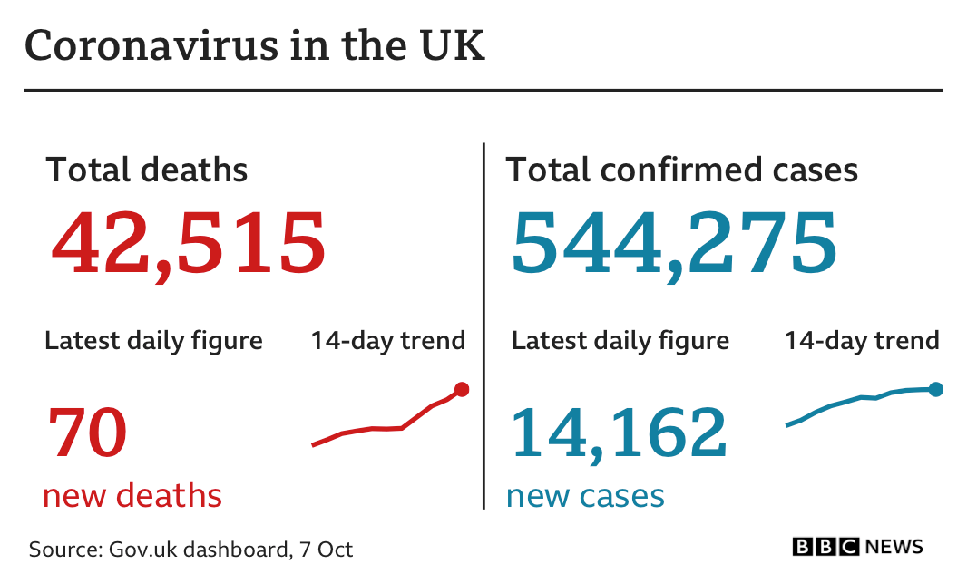 Coronavirus in the UK on 7 October