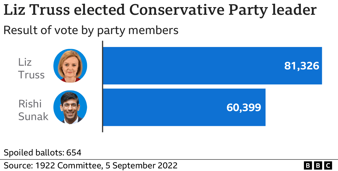 Chart showing how many votes Liz Truss and Rishi Sunak got from party members