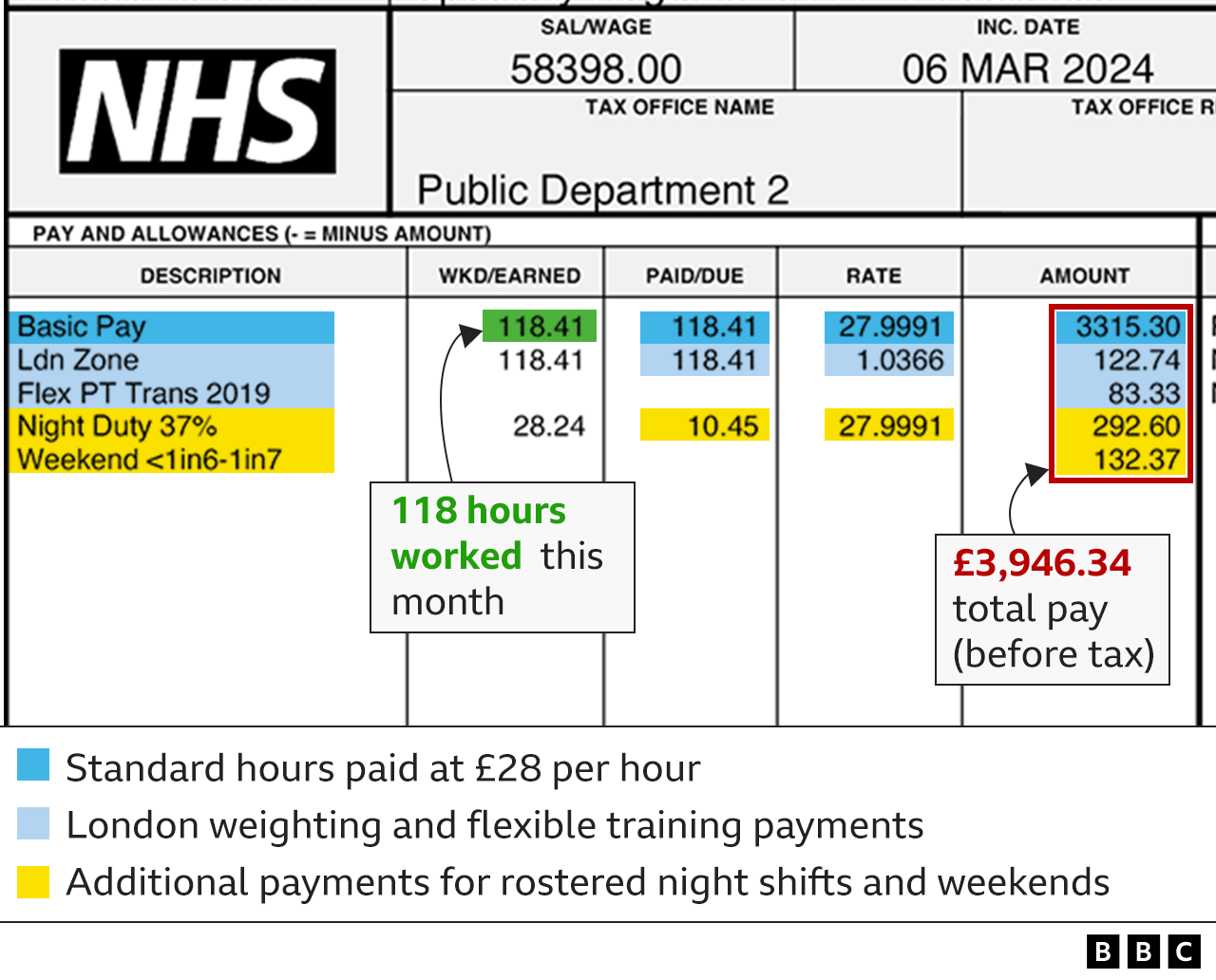 Wage slip for monthly payments and allowances, showing basic pay at £27.99 per hour, London weighting at £1.04 per hour and flexible training payments of £83.33 each month, plus additional payments for night shifts as an extra 37% of basic pay and weekend work as a flat payment of £132.37 per month. The total number of hours worked was 118.41 hours and the total pay before tax was £3,946.34.