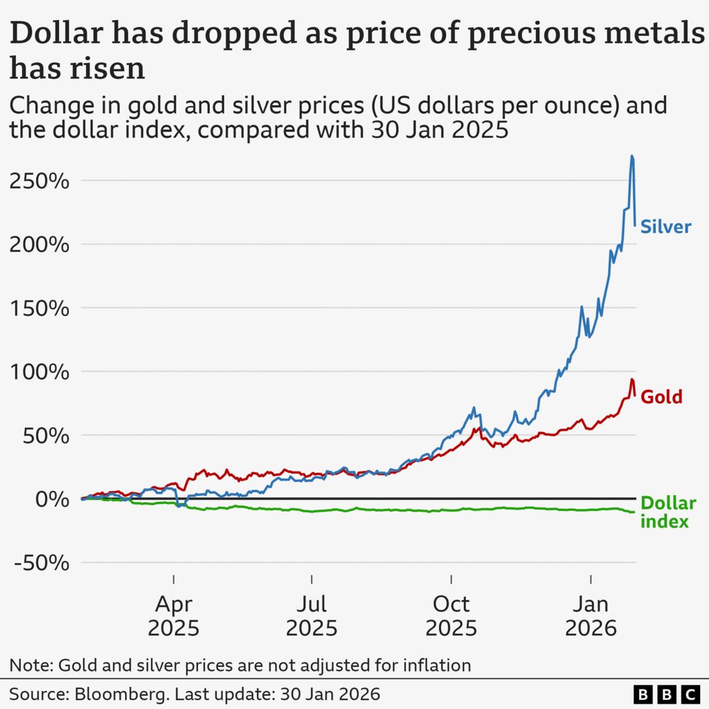A line chart titled “Dollar has dropped as price of precious metals has risen”, showing the change in gold and silver prices in US dollars per ounce, and the dollar index, compared with 30 January 2025. By 30 January 2026, the price of silver was 214% above its position a year earlier, gold was 80%, while the US dollar index was 10% lower. The source is Bloomberg.
