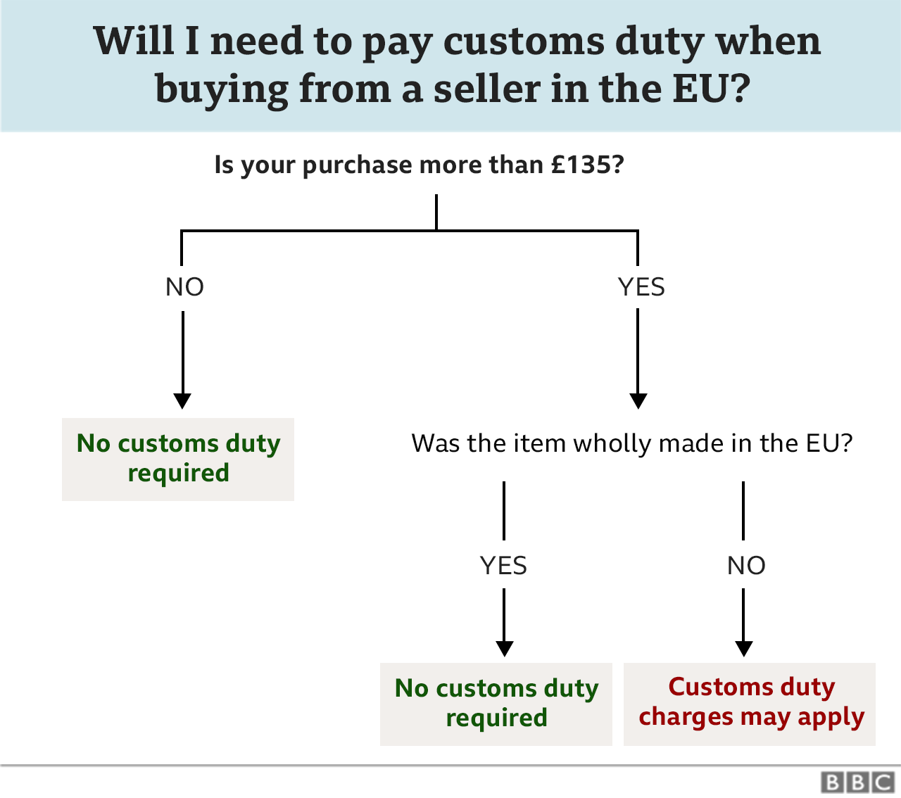 Flowchart showing whether customs duty is payable on goods over £135