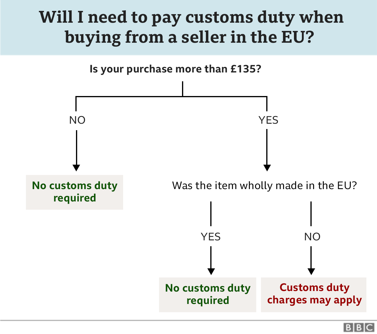 Flussdiagramm, aus dem hervorgeht, ob für Waren über £ 135 Zollgebühren anfallen