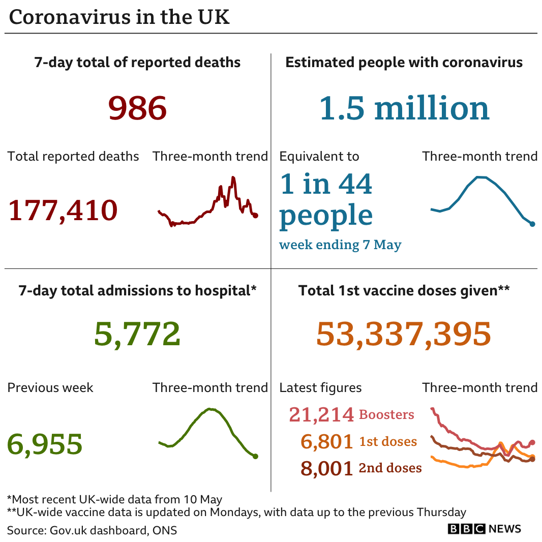 Covid Infections lowest this year and EU countries relax mask rules