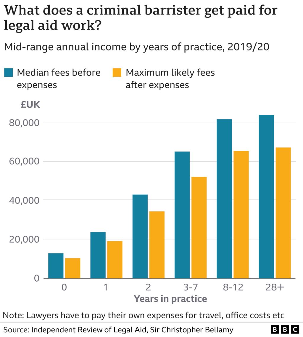 Chart showing how much criminal barristers get paid