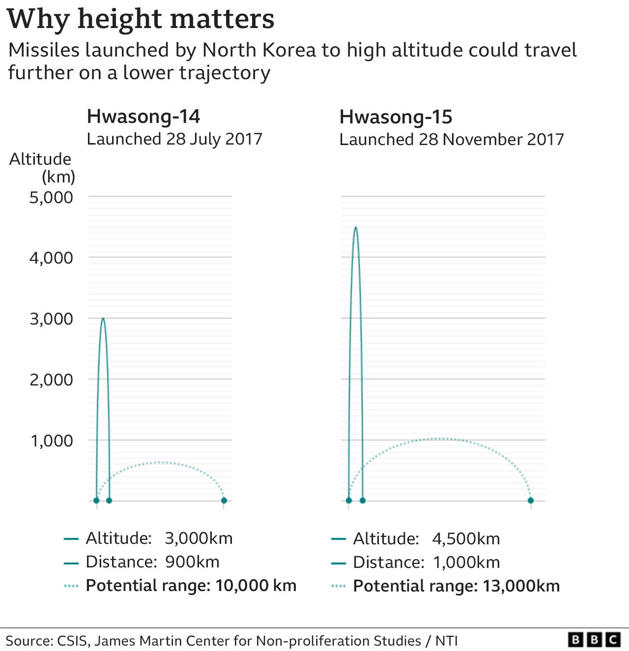 Why height matters graphic