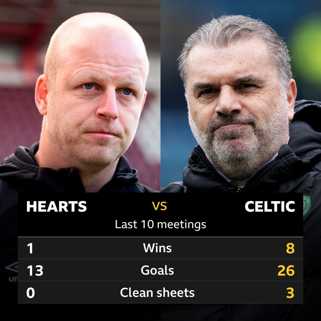 Hearts V Celtic: Pick Of The Stats - BBC Sport