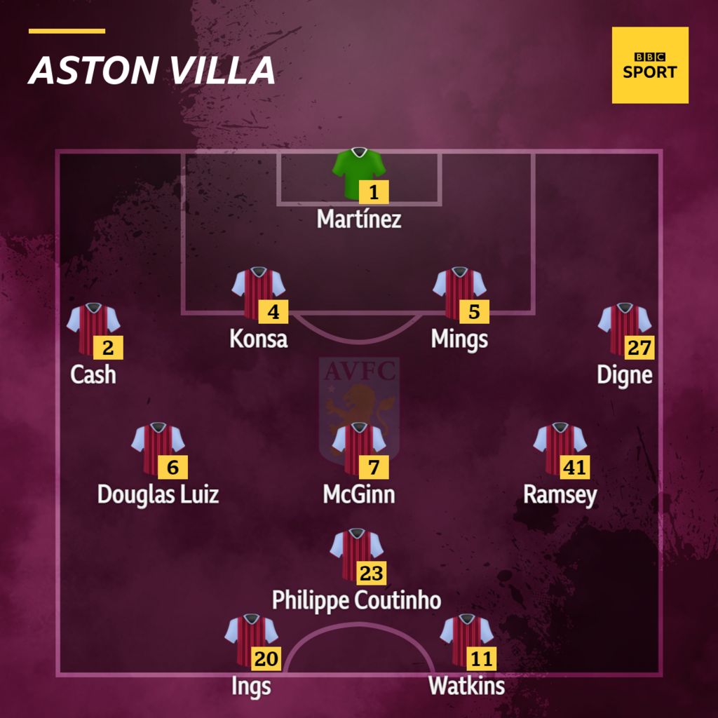 Aston Villa V Tottenham: Confirmed Team News - BBC Sport