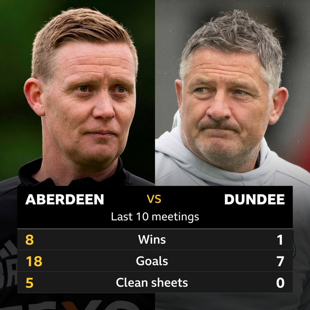 Aberdeen v Dundee: Pick of the stats - BBC Sport