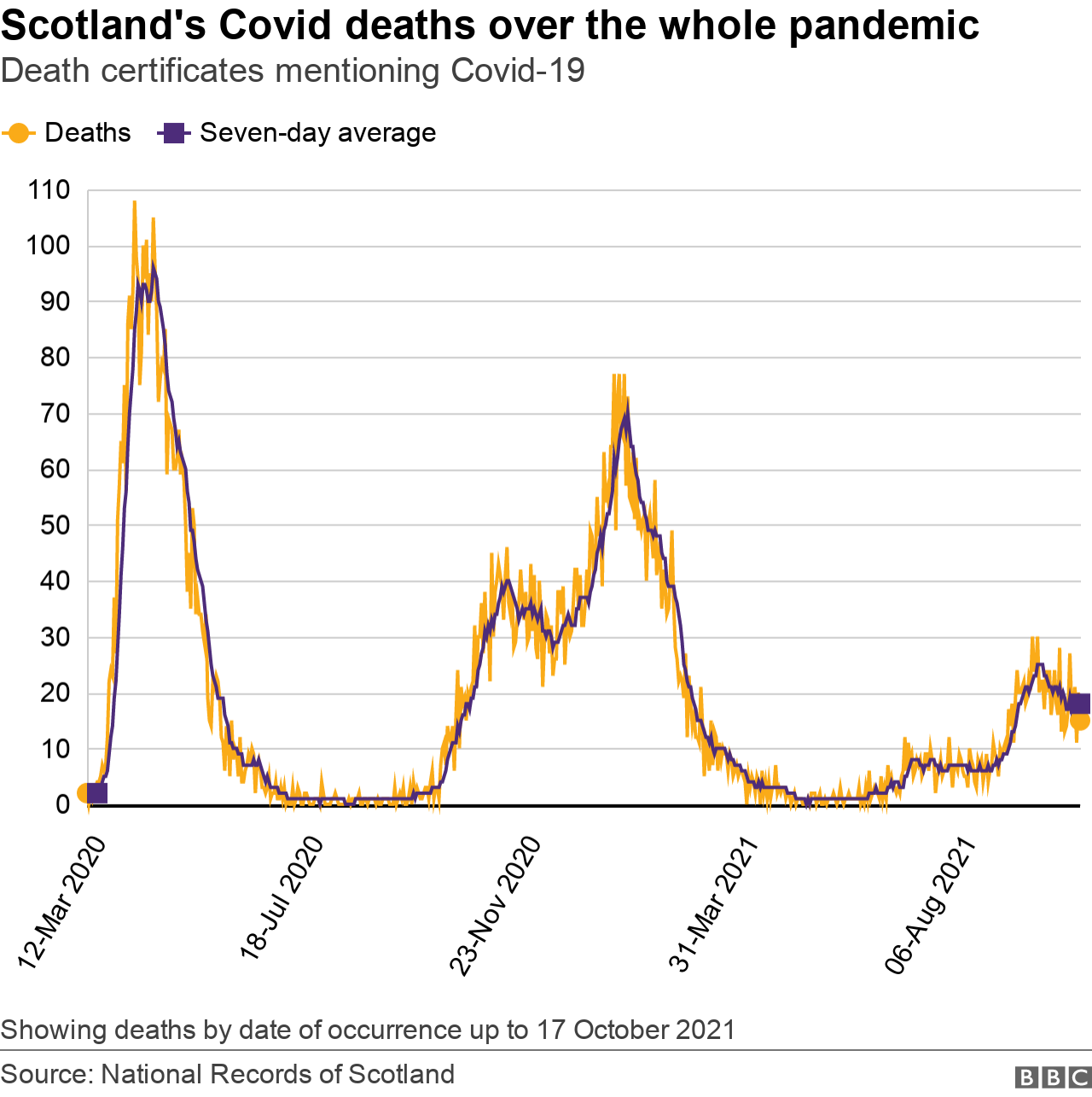 Deaths over the whole pandemic